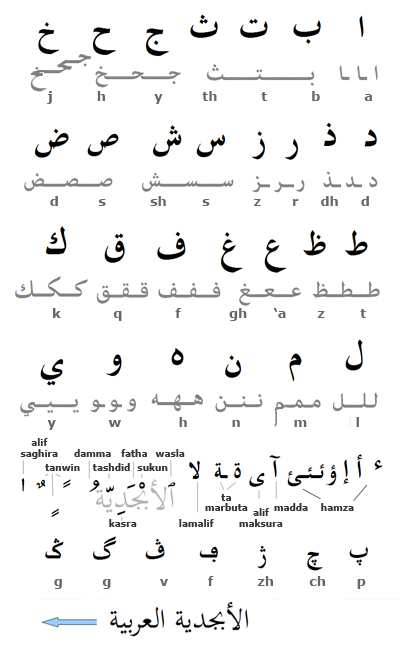 alifato, alfabeto arabe